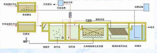 醫(yī)療廢水處理設(shè)備原理圖