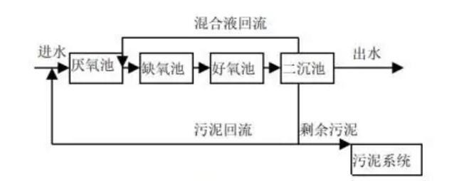 工業(yè)園區(qū)污水處理設備工藝流程